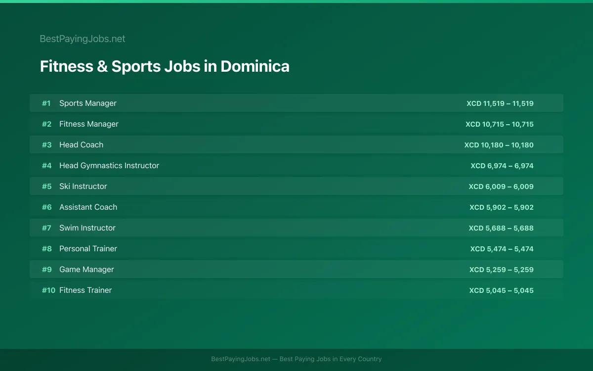 Highest paying Fitness & Sports jobs in Dominica