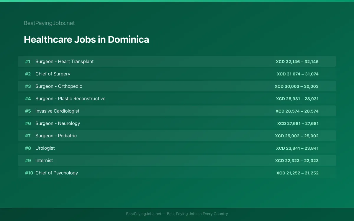 Highest paying Healthcare jobs in Dominica