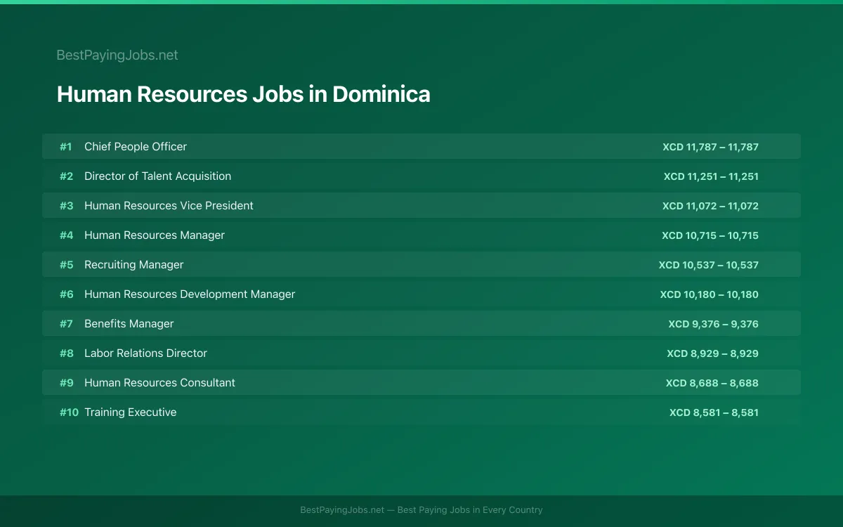 Highest paying Human Resources jobs in Dominica