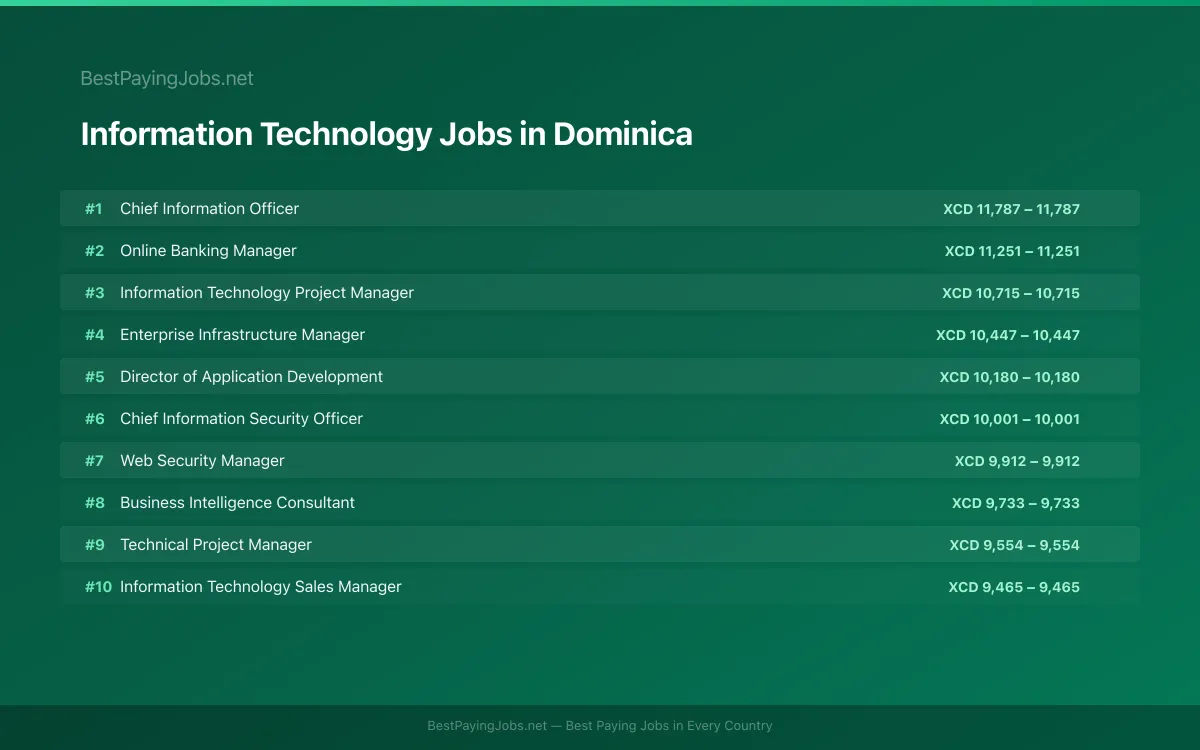 Highest paying Information Technology jobs in Dominica