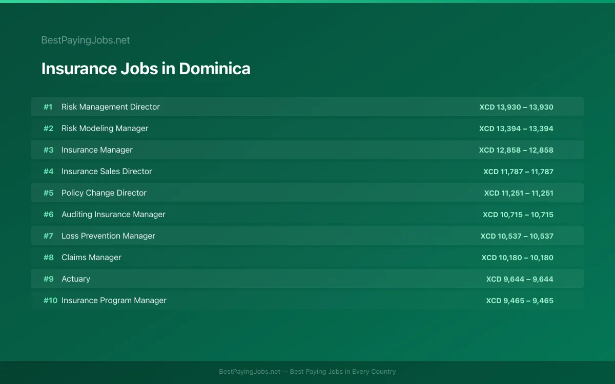 Highest paying Insurance jobs in Dominica