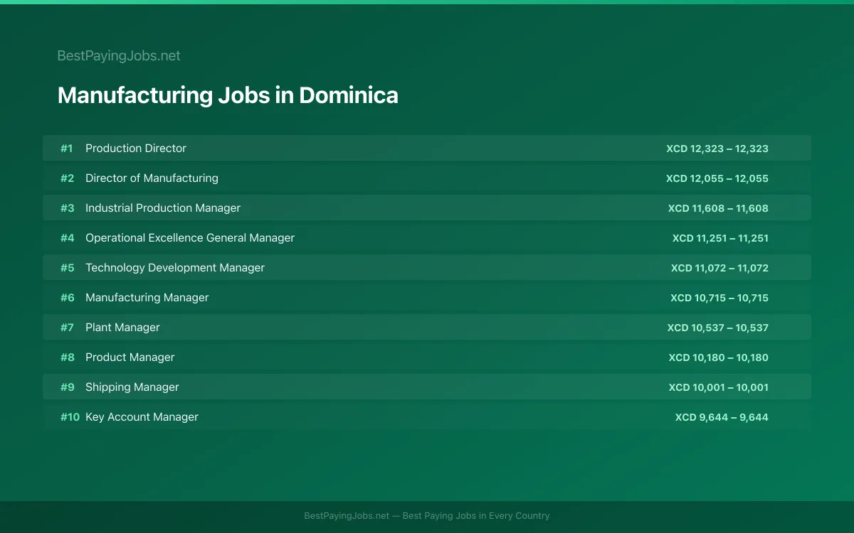 Highest paying Manufacturing jobs in Dominica