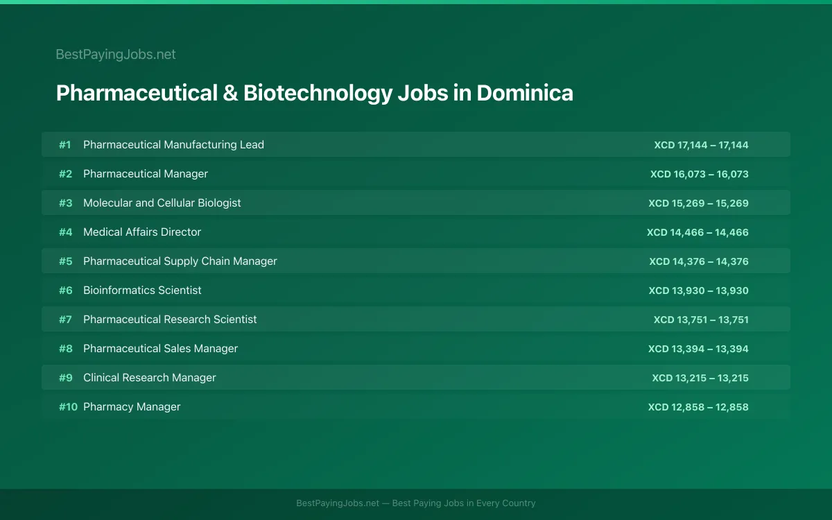Highest paying Pharmaceutical & Biotechnology jobs in Dominica