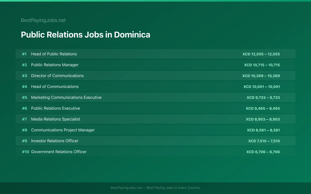 Highest paying Public Relations jobs in Dominica