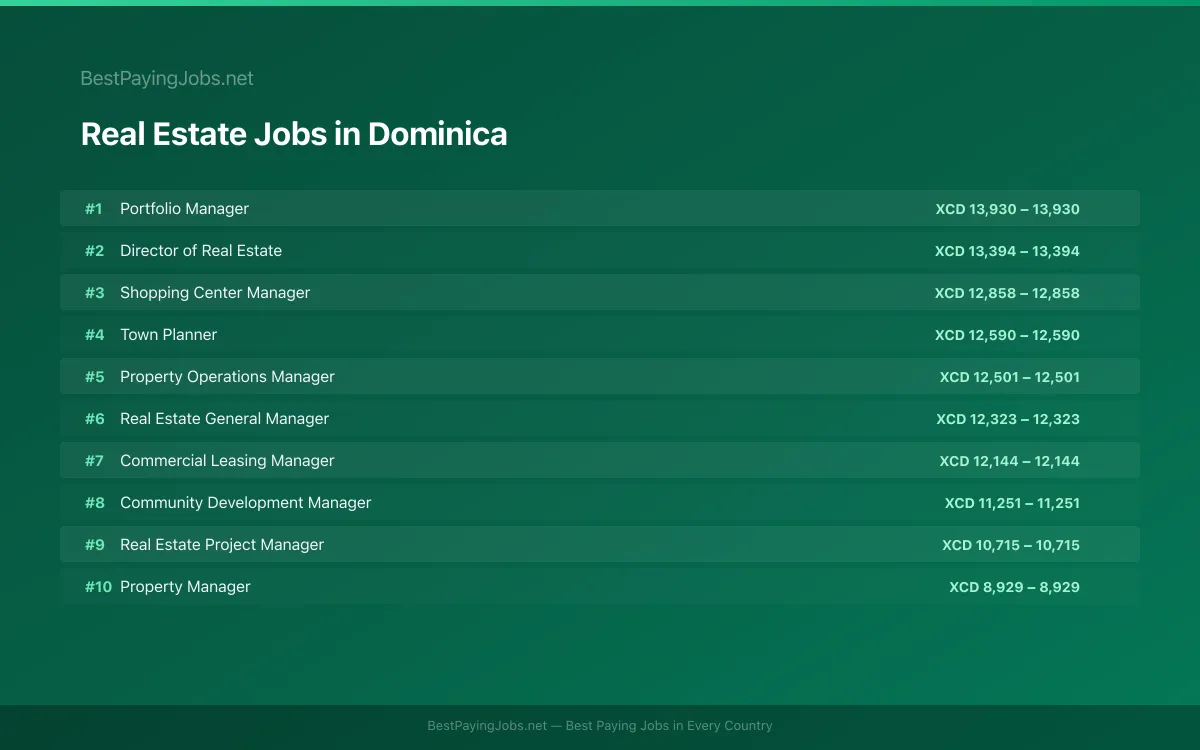 Highest paying Real Estate jobs in Dominica