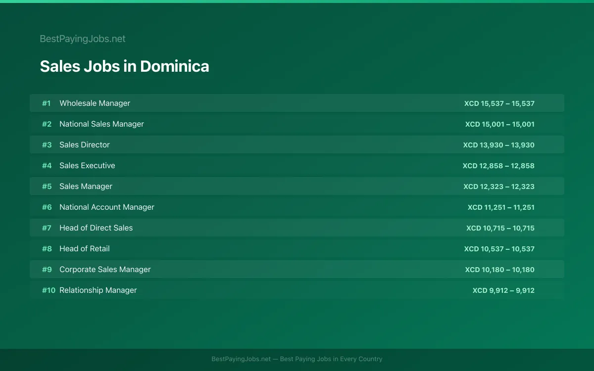 Highest paying Sales jobs in Dominica