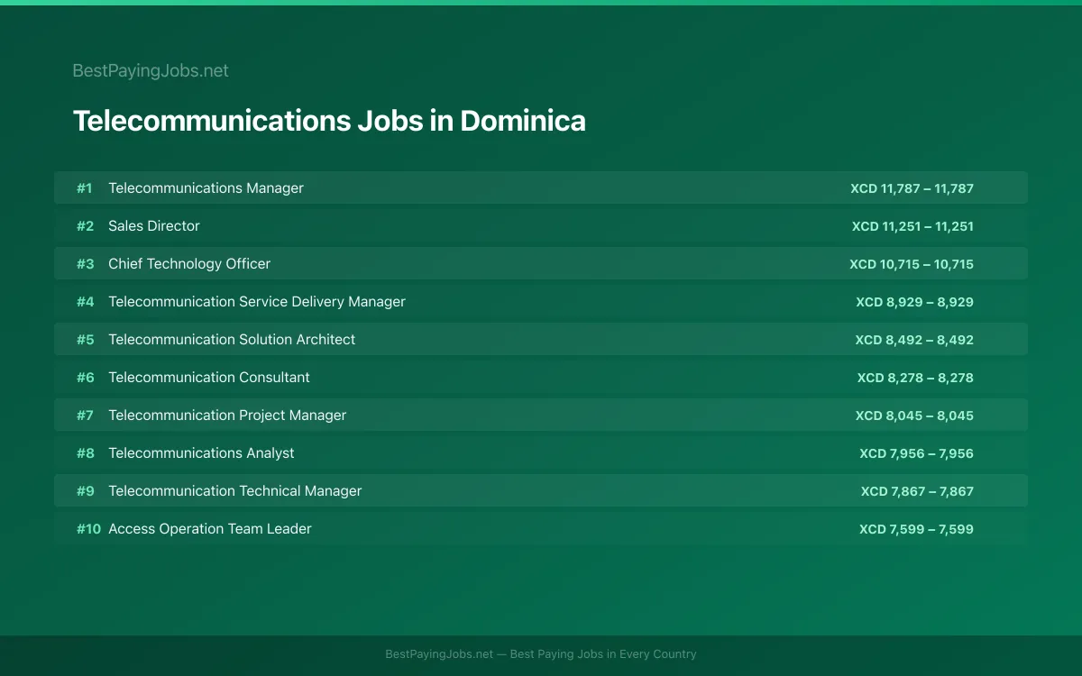 Highest paying Telecommunications jobs in Dominica