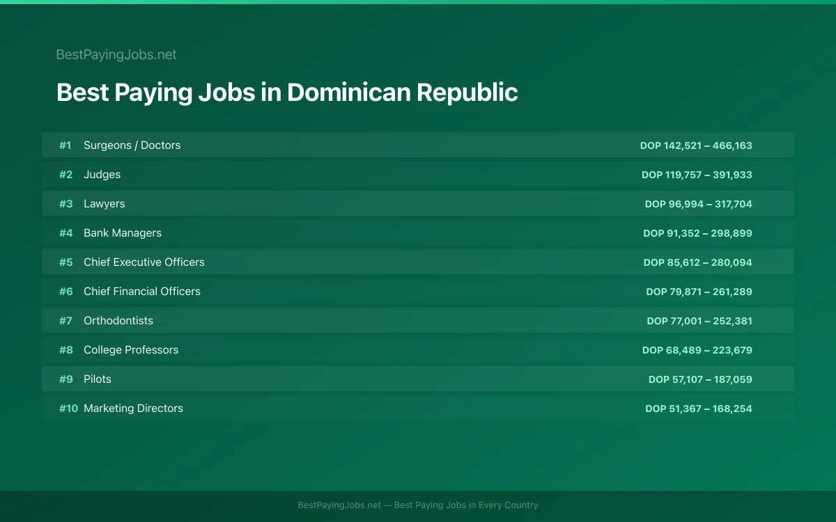 Best paying jobs in Dominican Republic — top careers and salaries