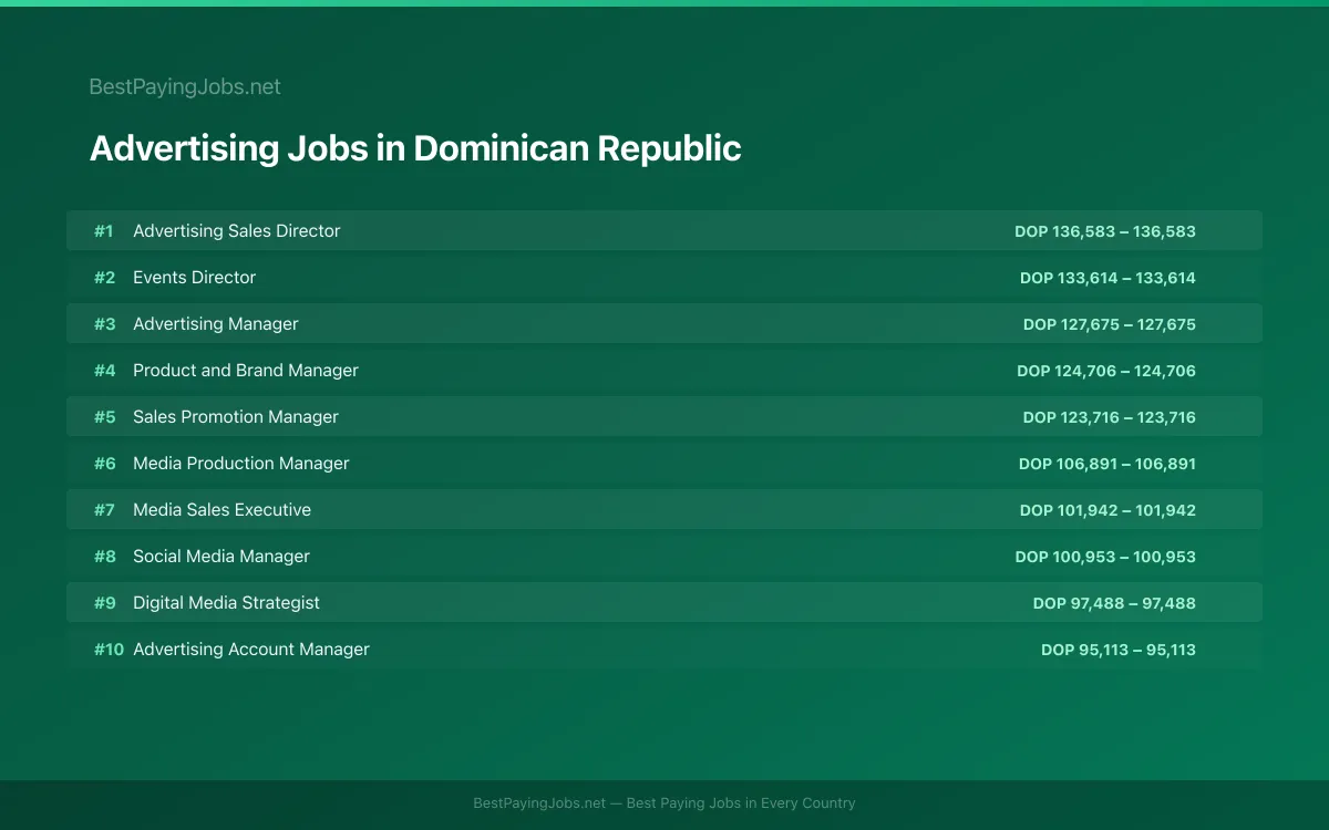 Highest paying Advertising jobs in Dominican Republic