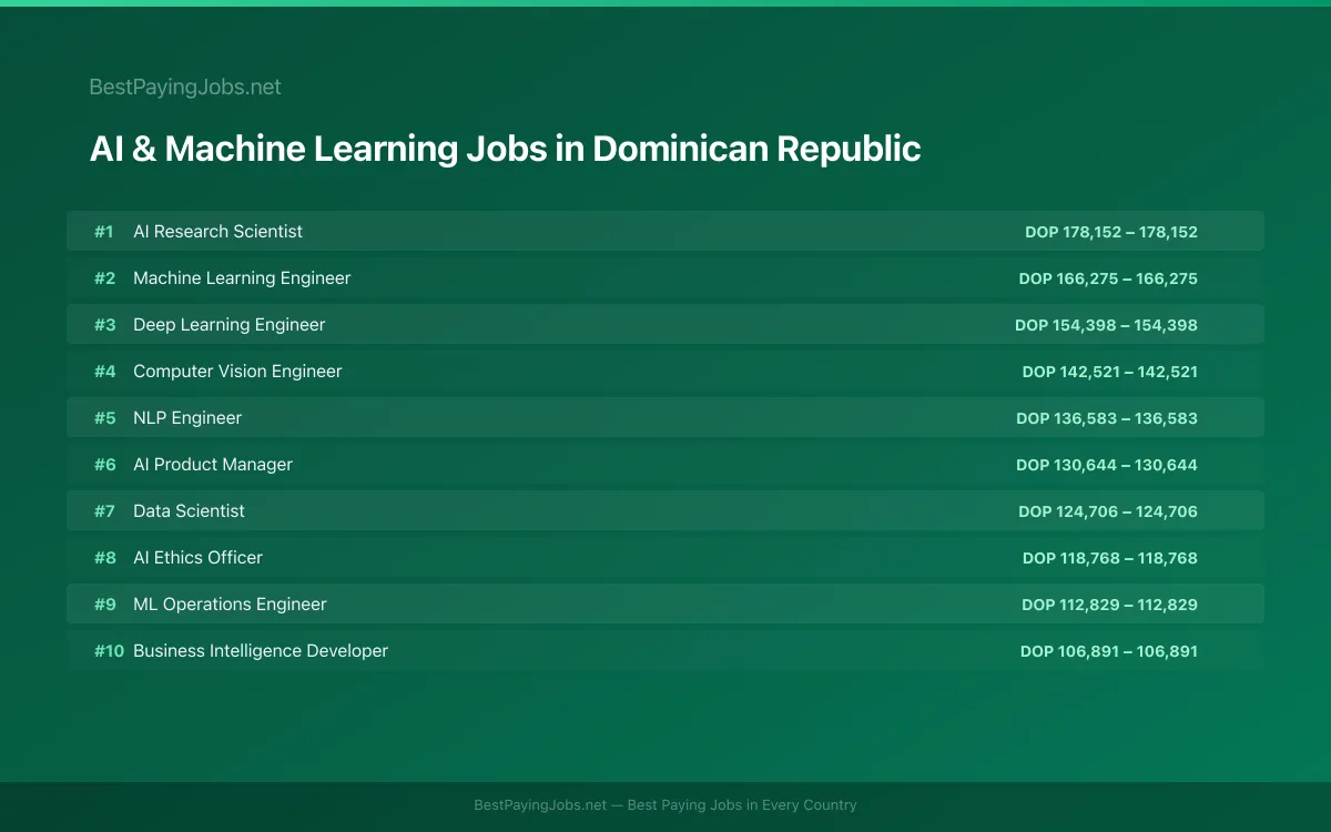 Highest paying AI & Machine Learning jobs in Dominican Republic