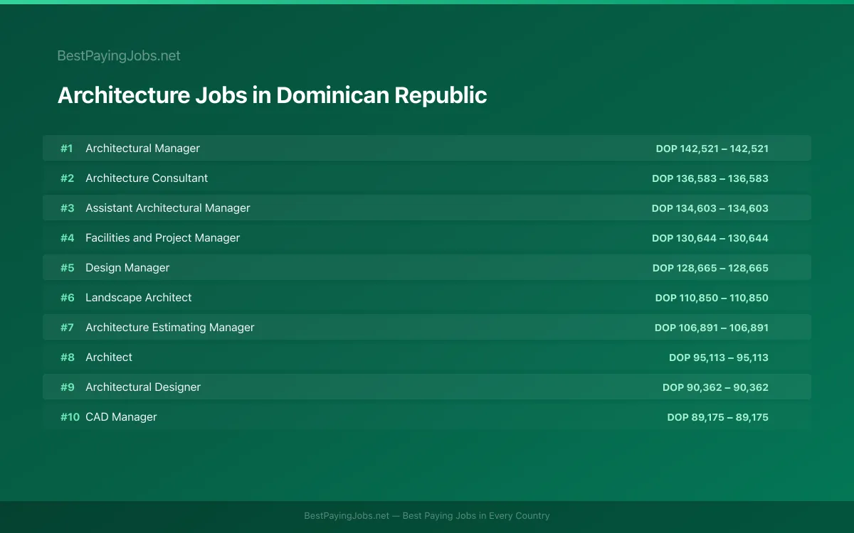 Highest paying Architecture jobs in Dominican Republic