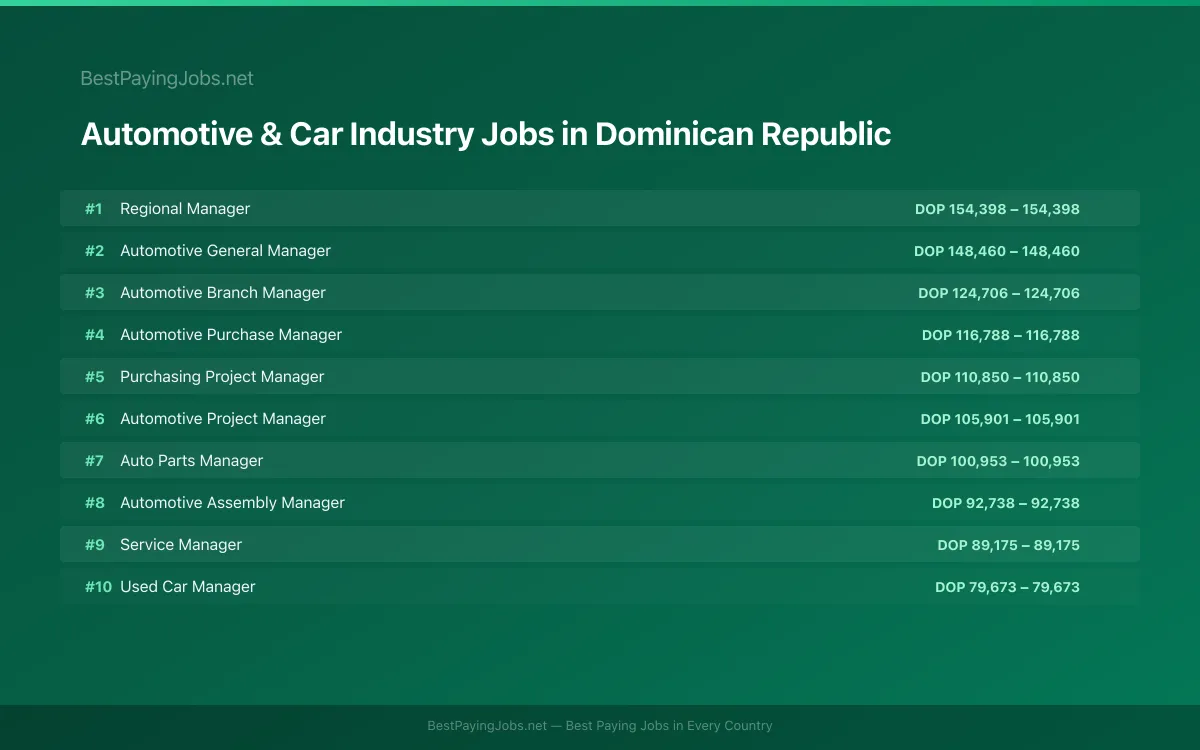 Highest paying Automotive & Car Industry jobs in Dominican Republic