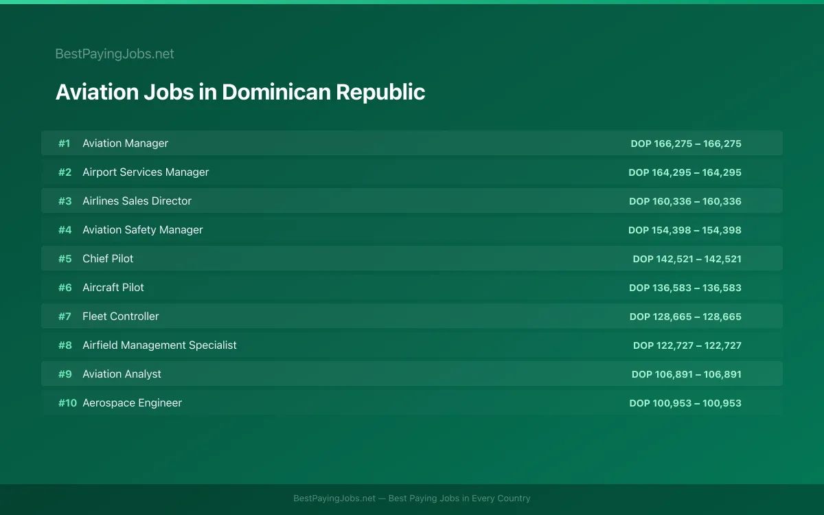 Highest paying Aviation jobs in Dominican Republic