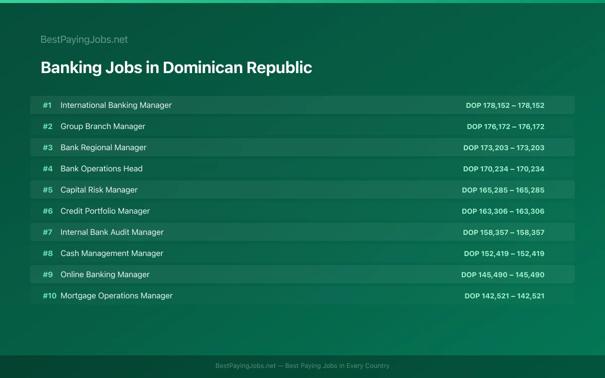 Highest paying Banking jobs in Dominican Republic