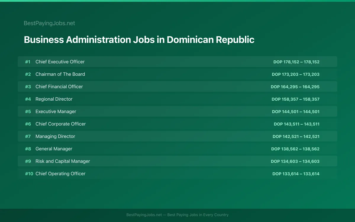 Highest paying Business Administration jobs in Dominican Republic