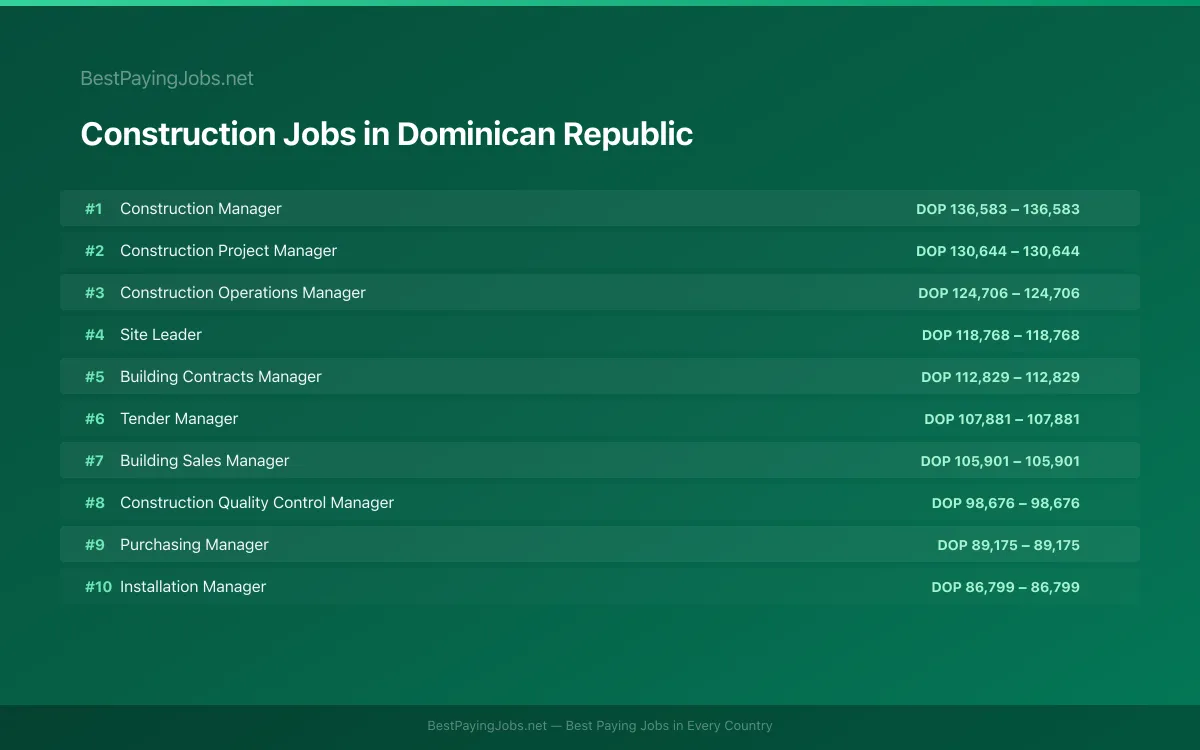 Highest paying Construction jobs in Dominican Republic
