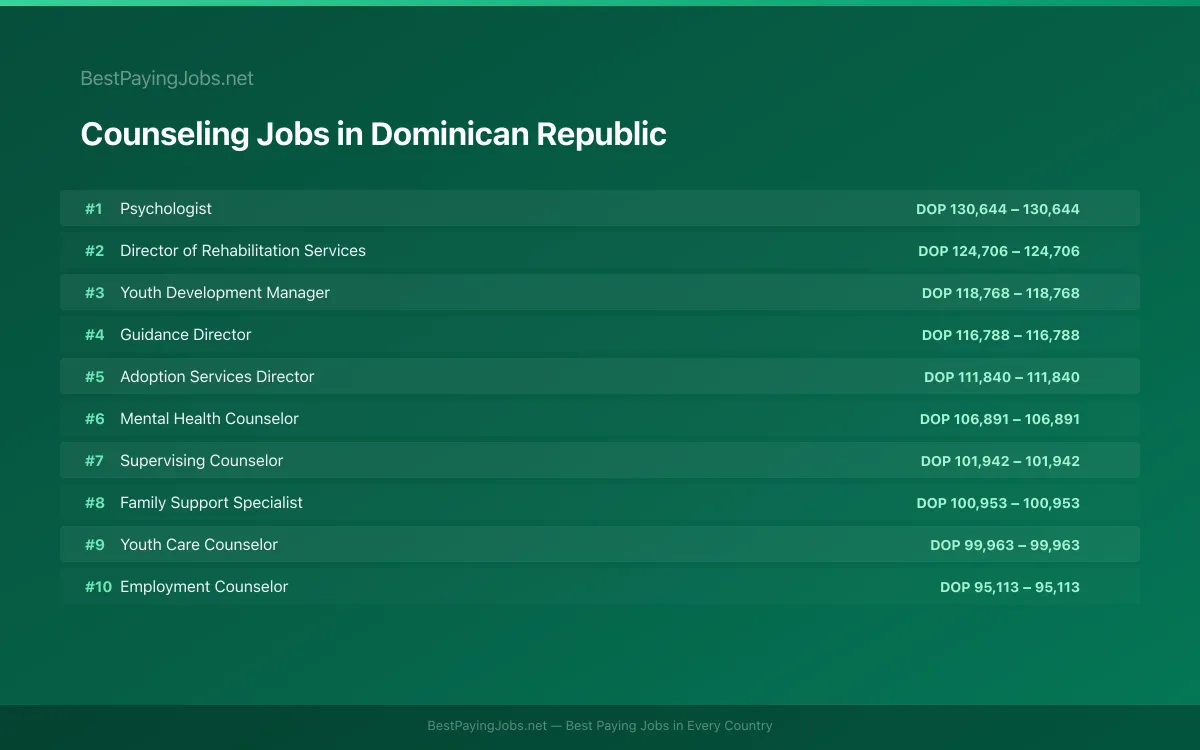Highest paying Counseling jobs in Dominican Republic
