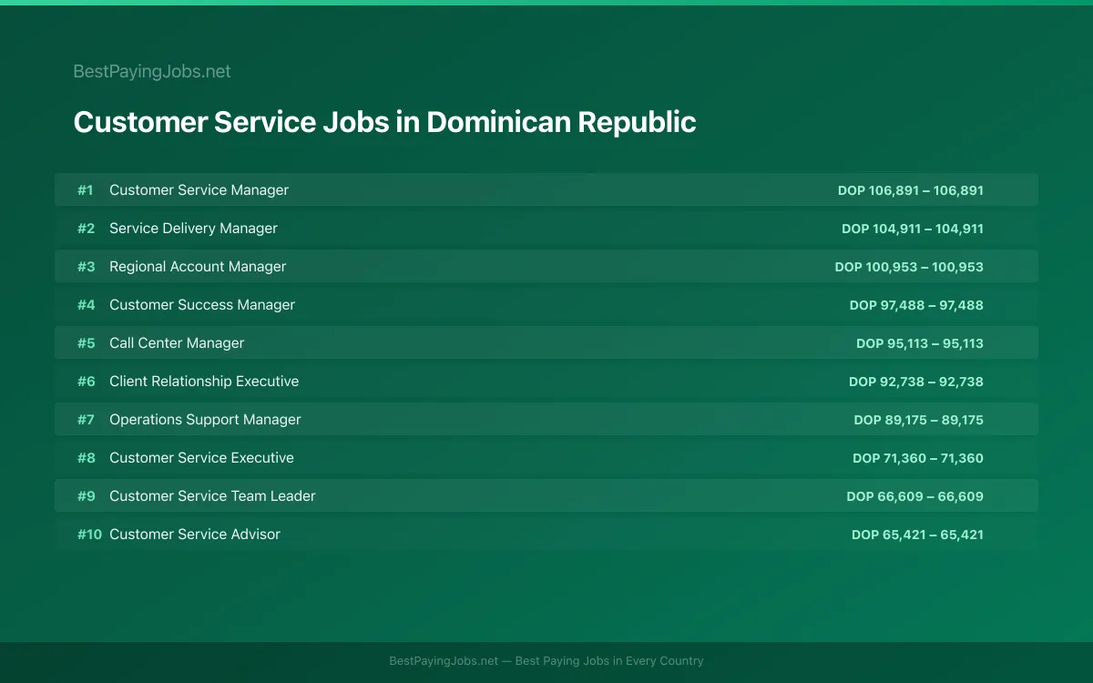 Highest paying Customer Service jobs in Dominican Republic