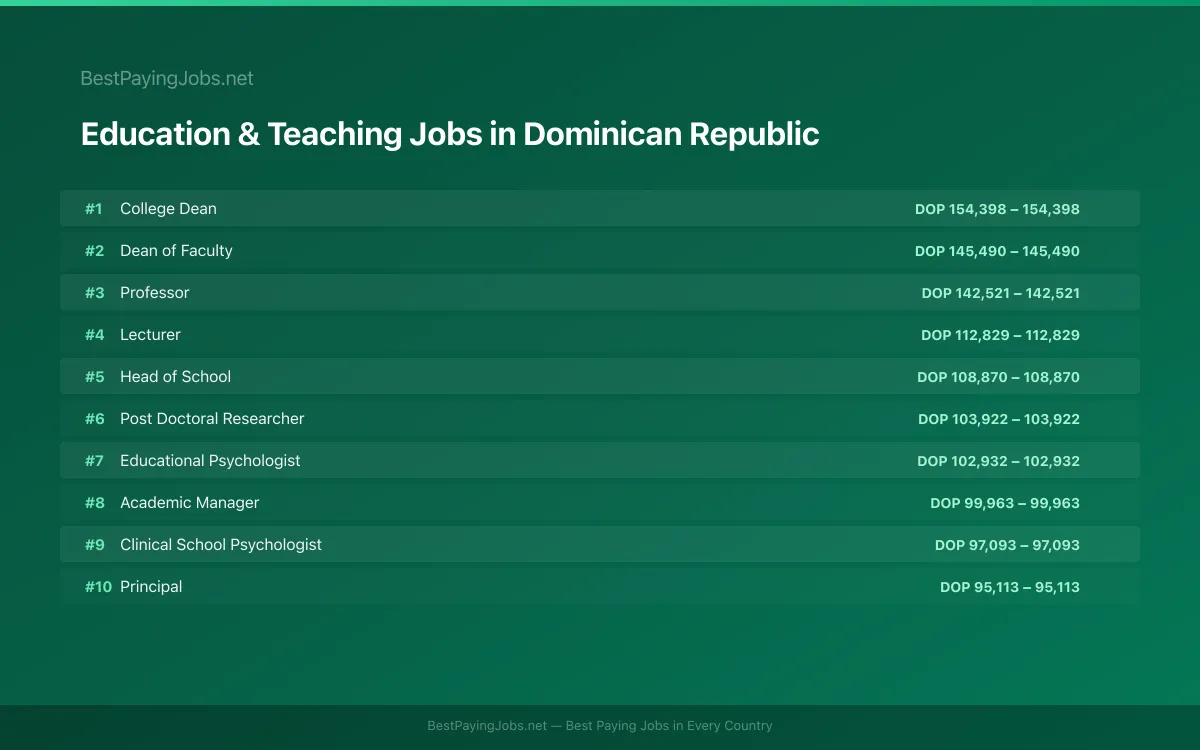 Highest paying Education & Teaching jobs in Dominican Republic