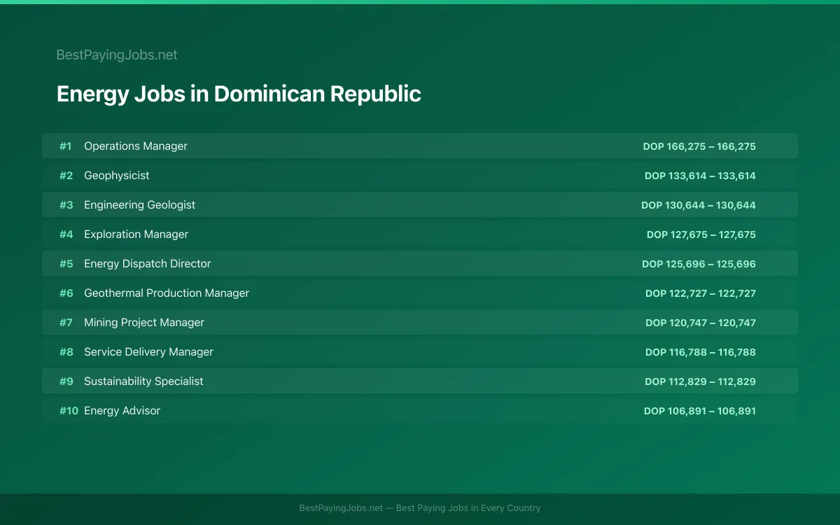 Highest paying Energy jobs in Dominican Republic