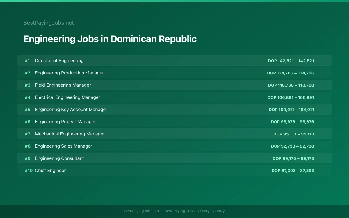 Highest paying Engineering jobs in Dominican Republic