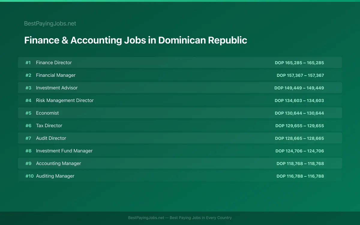 Highest paying Finance & Accounting jobs in Dominican Republic