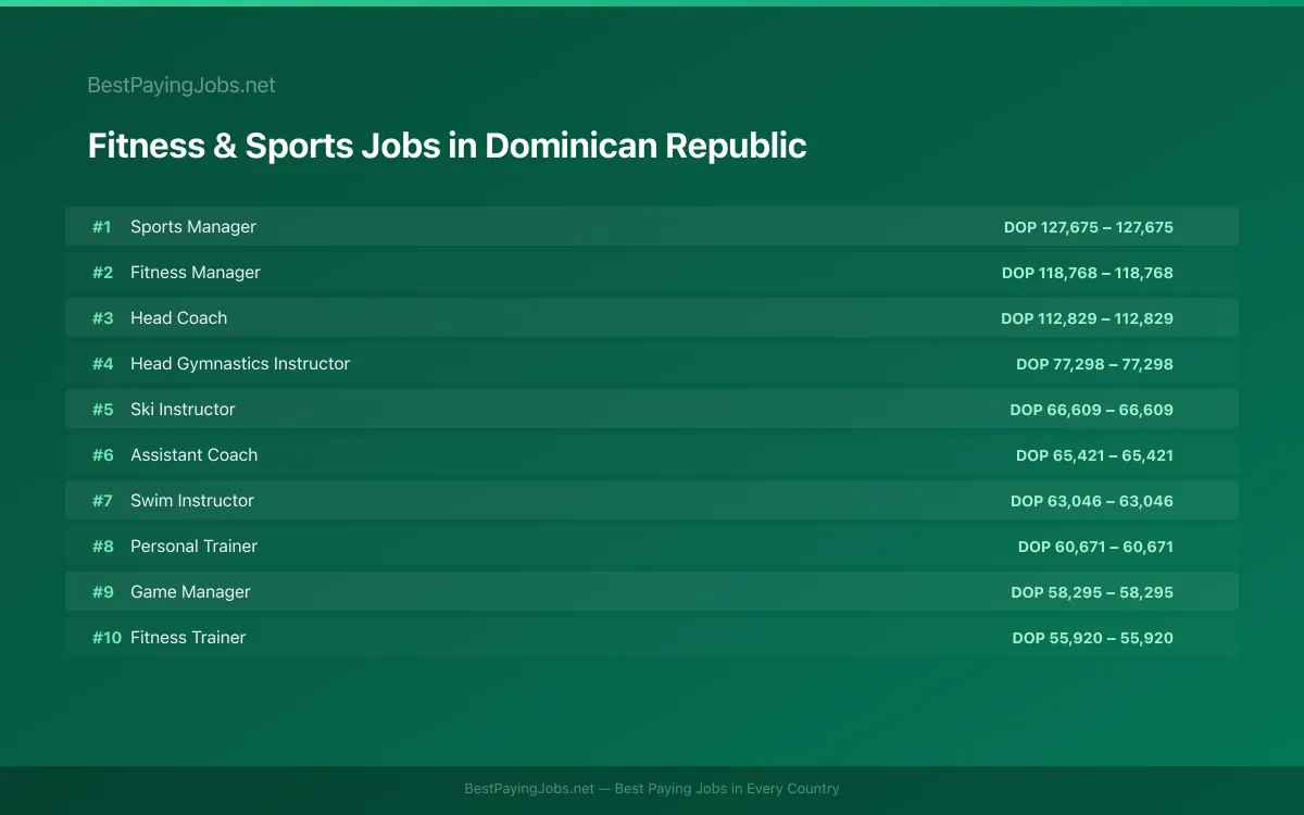 Highest paying Fitness & Sports jobs in Dominican Republic