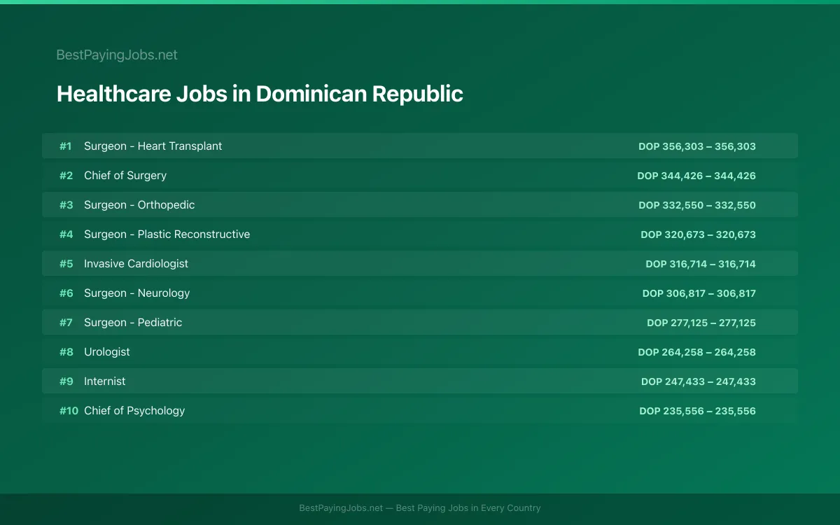 Highest paying Healthcare jobs in Dominican Republic