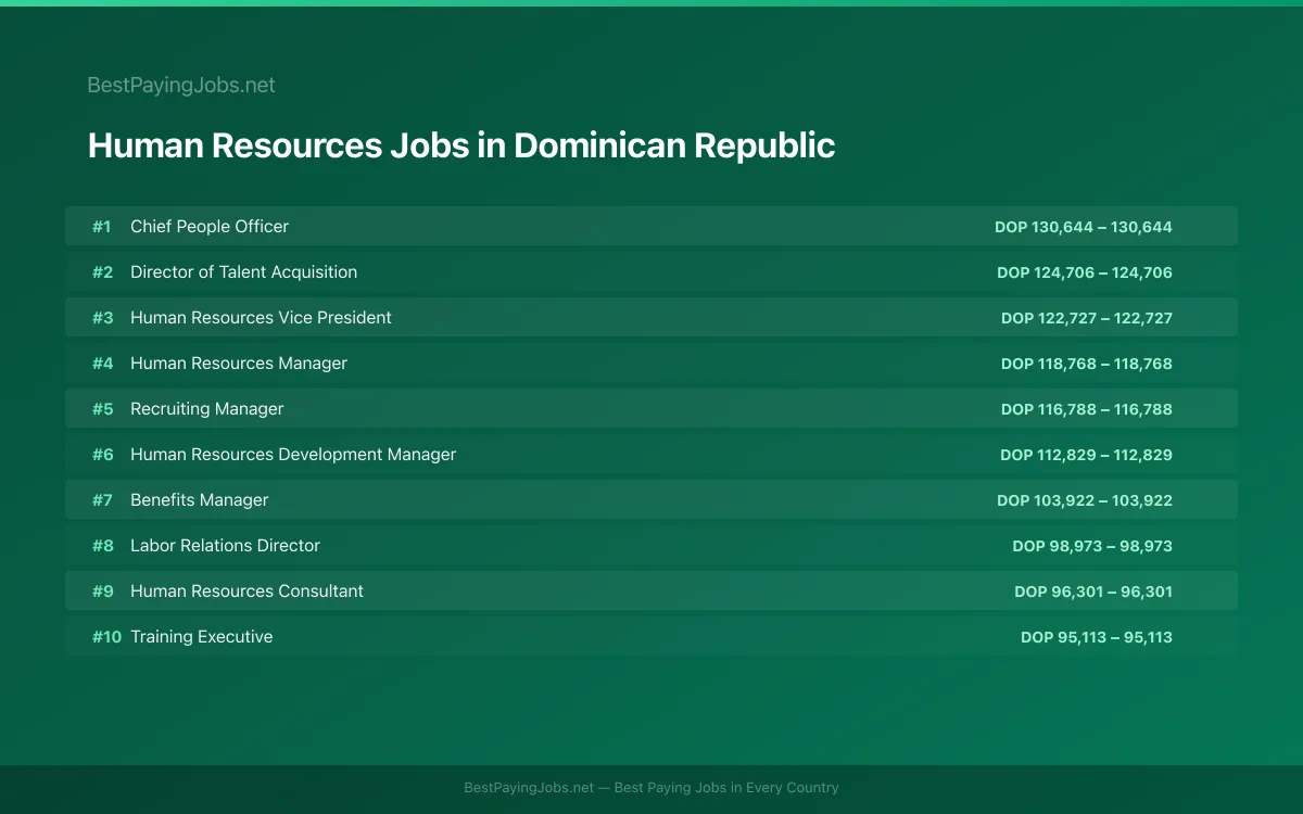 Highest paying Human Resources jobs in Dominican Republic