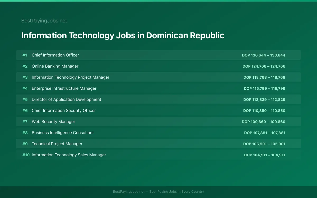 Highest paying Information Technology jobs in Dominican Republic