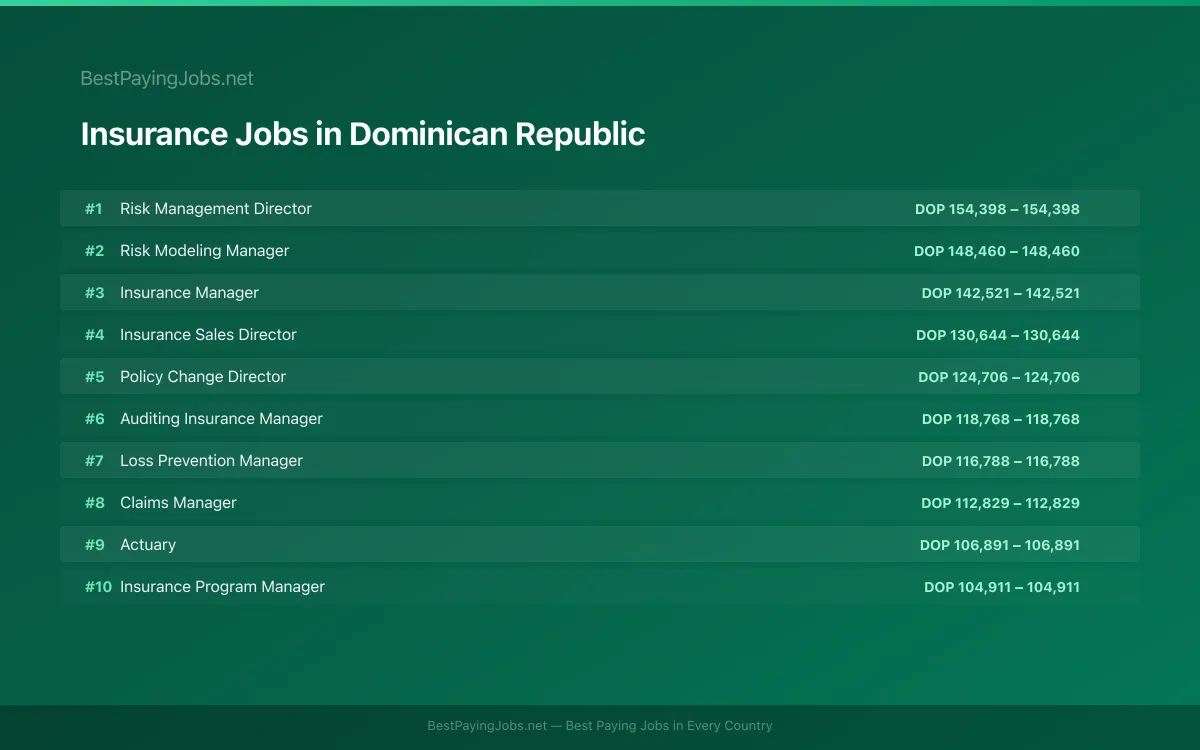 Highest paying Insurance jobs in Dominican Republic