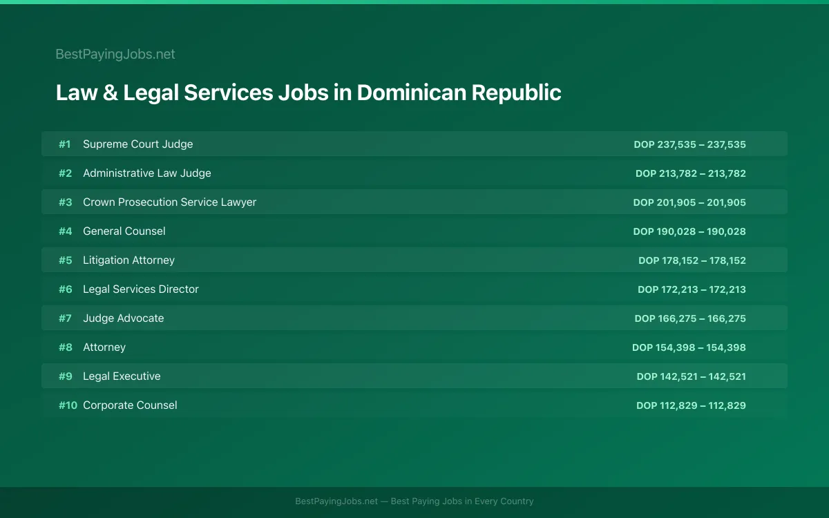 Highest paying Law & Legal Services jobs in Dominican Republic