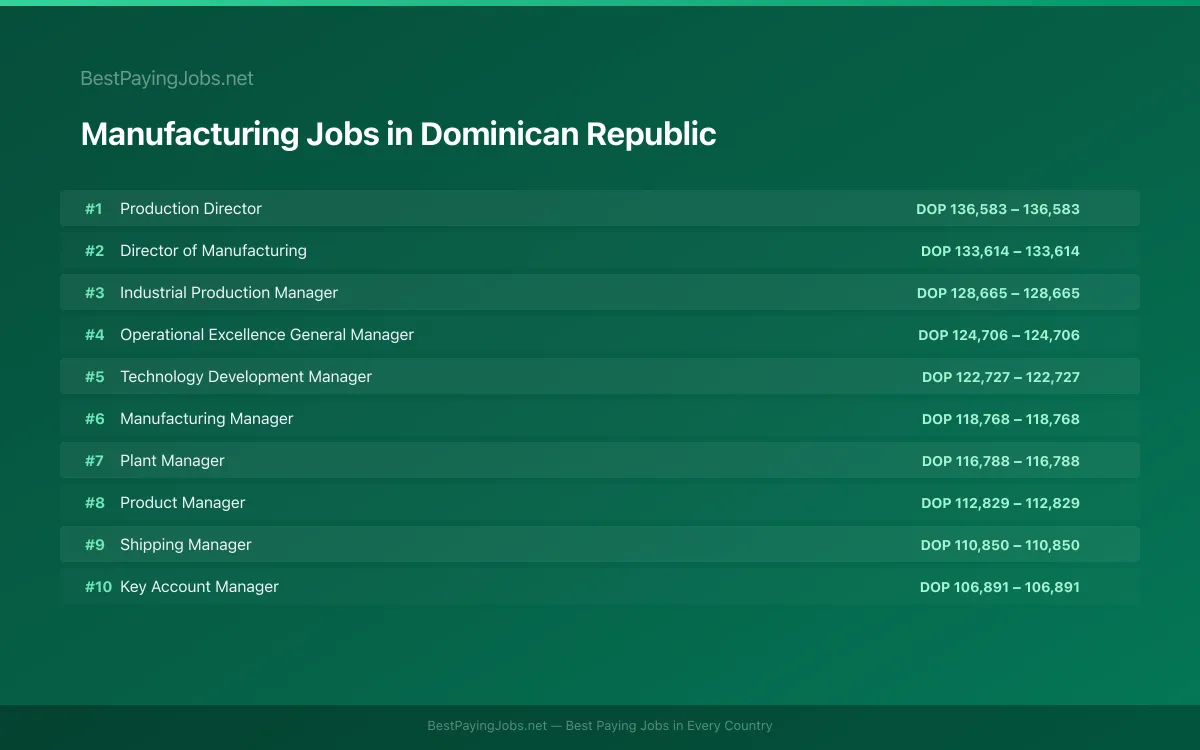 Highest paying Manufacturing jobs in Dominican Republic