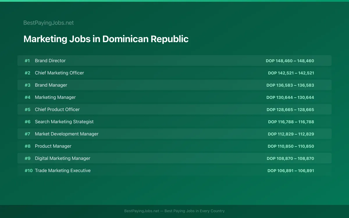Highest paying Marketing jobs in Dominican Republic