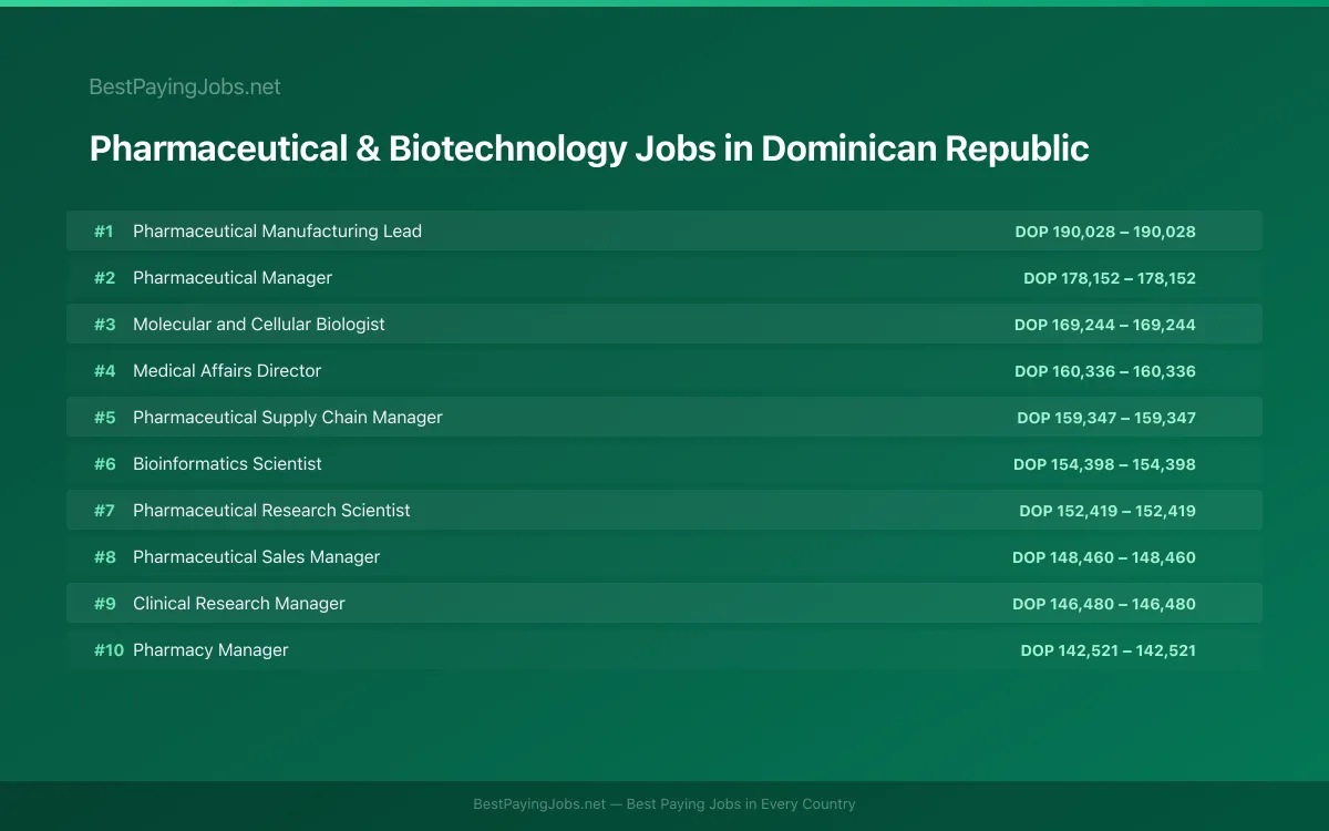 Highest paying Pharmaceutical & Biotechnology jobs in Dominican Republic