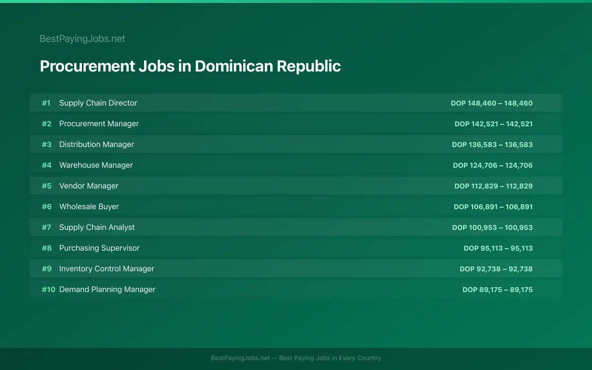 Highest paying Procurement jobs in Dominican Republic