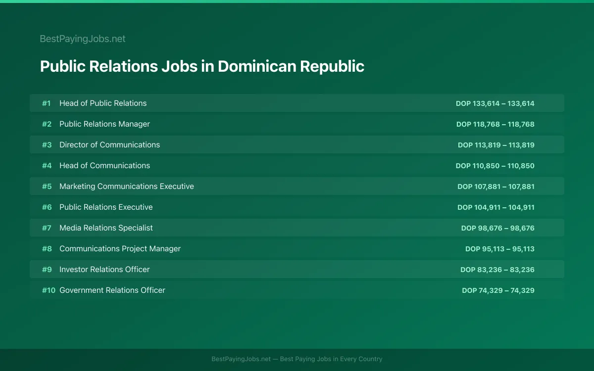 Highest paying Public Relations jobs in Dominican Republic