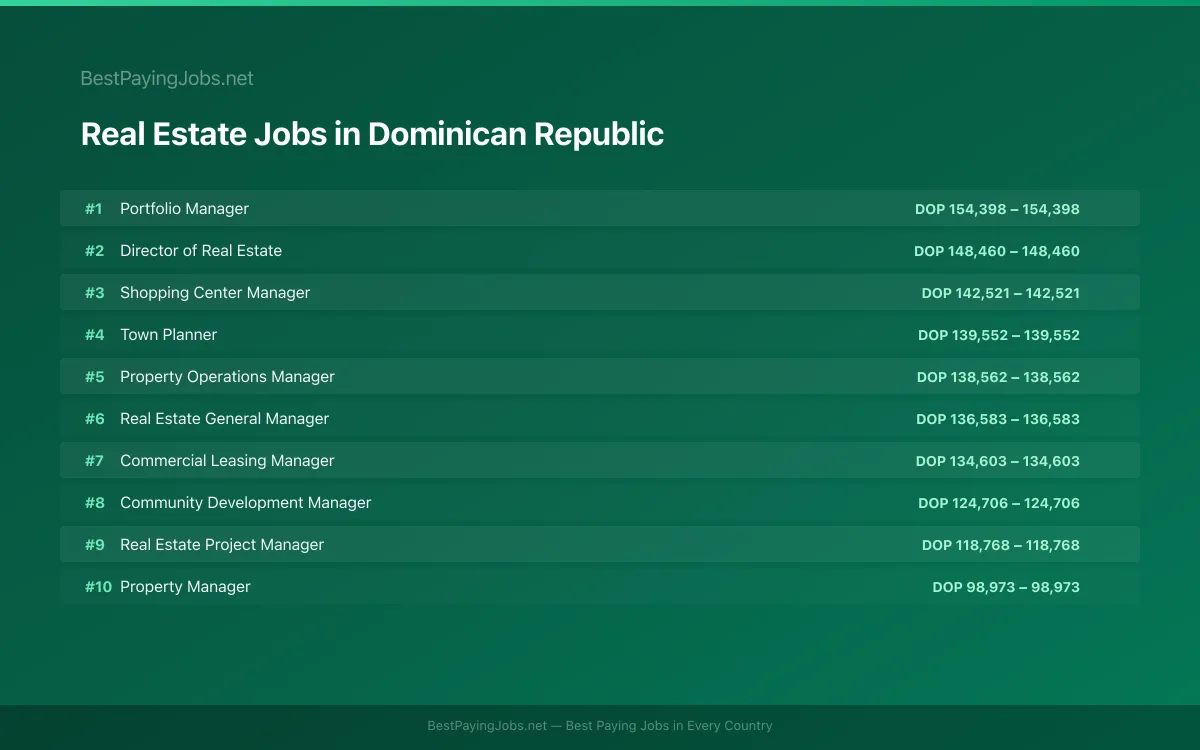 Highest paying Real Estate jobs in Dominican Republic