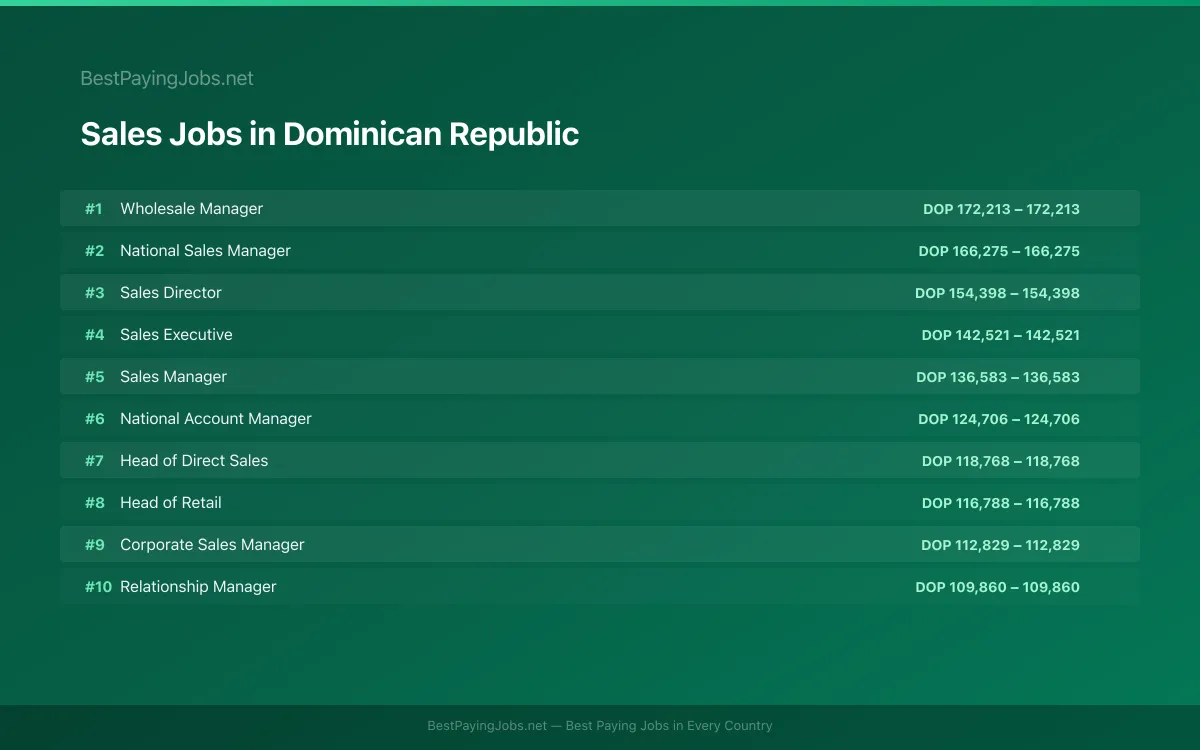 Highest paying Sales jobs in Dominican Republic