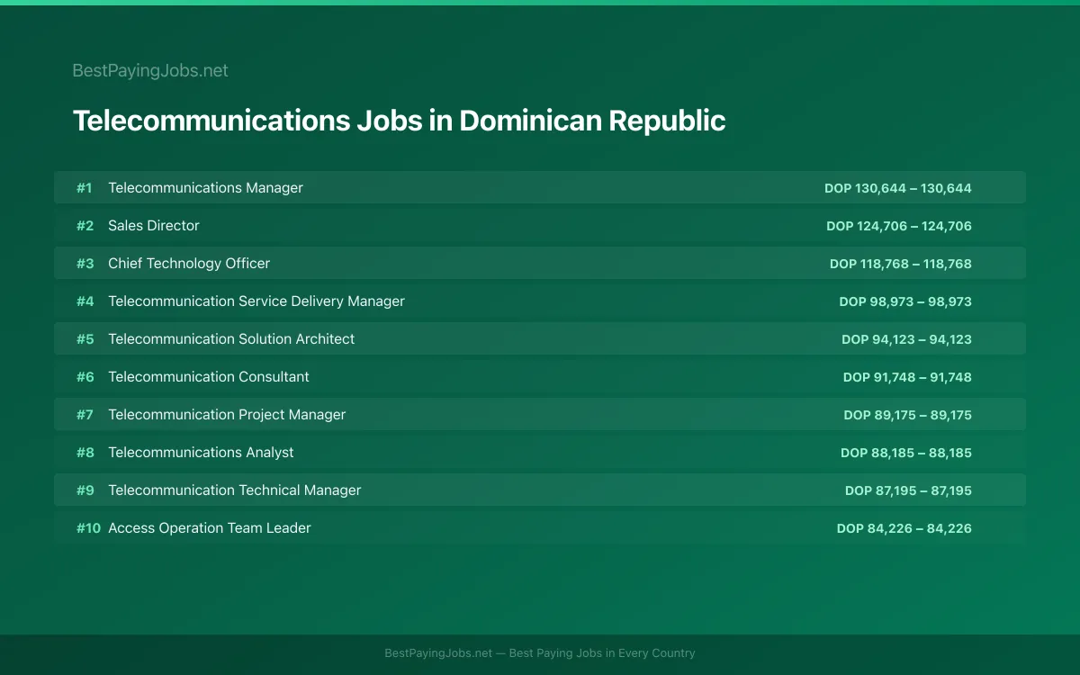 Highest paying Telecommunications jobs in Dominican Republic