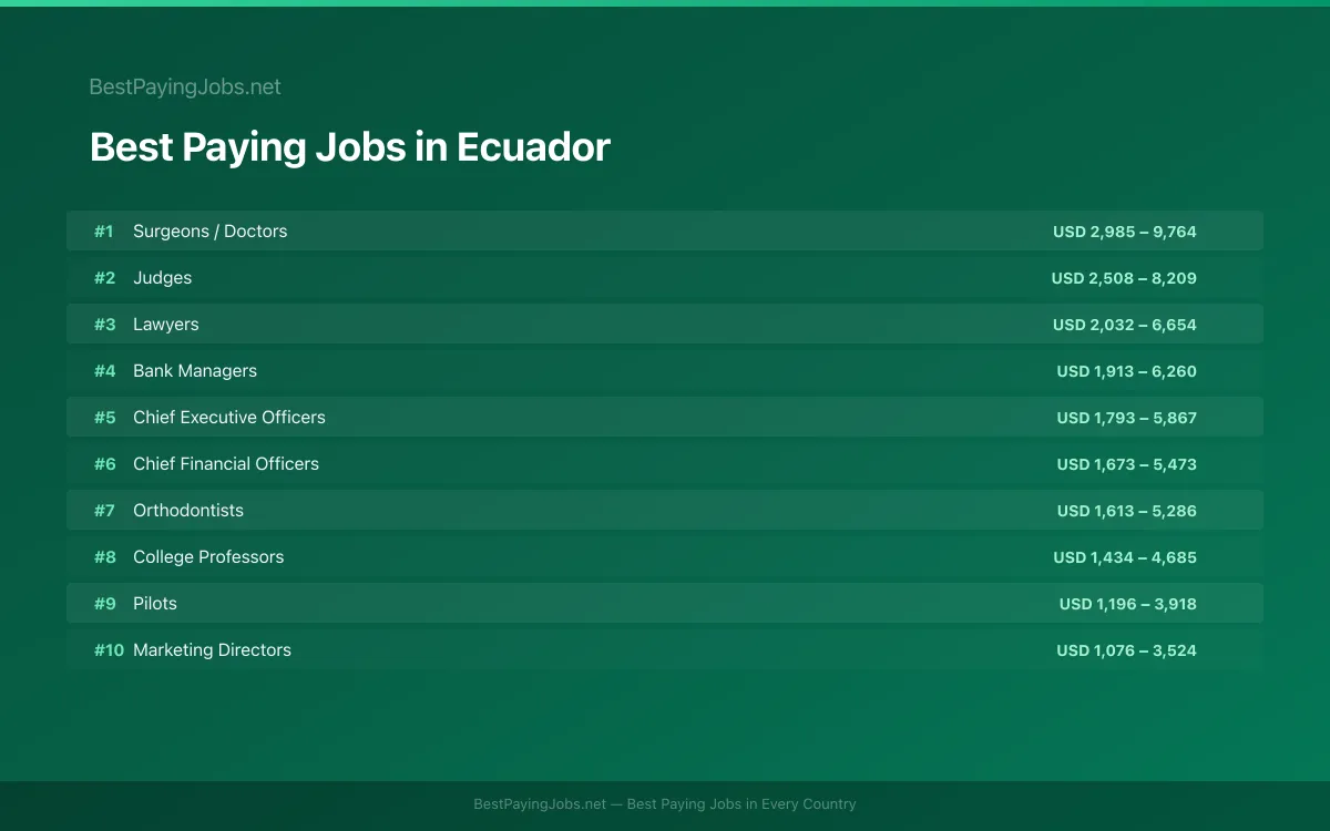 Best paying jobs in Ecuador — top careers and salaries