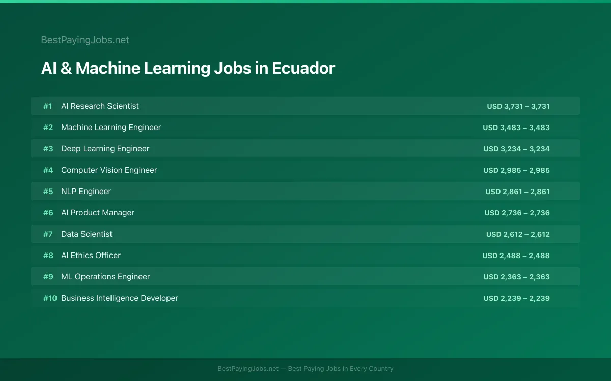 Highest paying AI & Machine Learning jobs in Ecuador