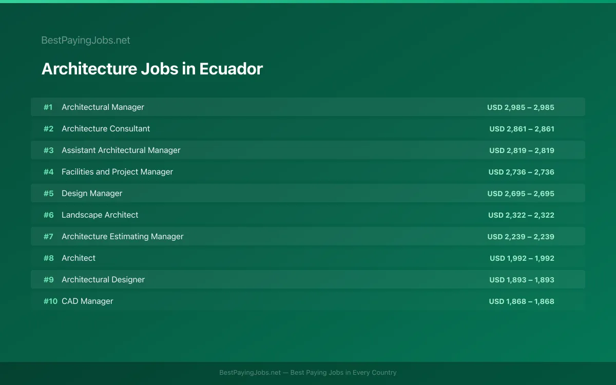Highest paying Architecture jobs in Ecuador
