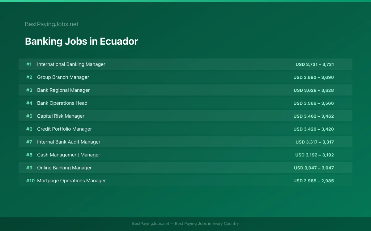 Highest paying Banking jobs in Ecuador