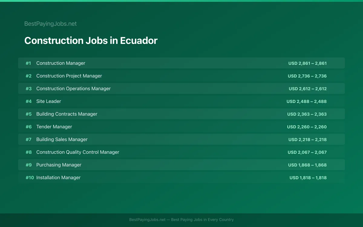 Highest paying Construction jobs in Ecuador