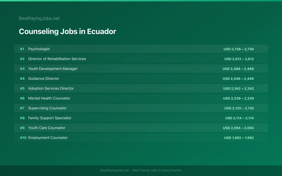 Highest paying Counseling jobs in Ecuador