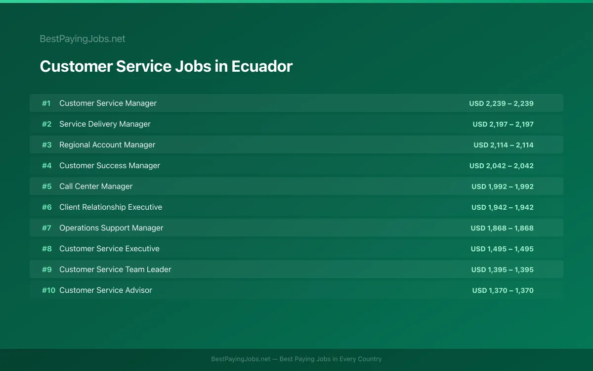 Highest paying Customer Service jobs in Ecuador