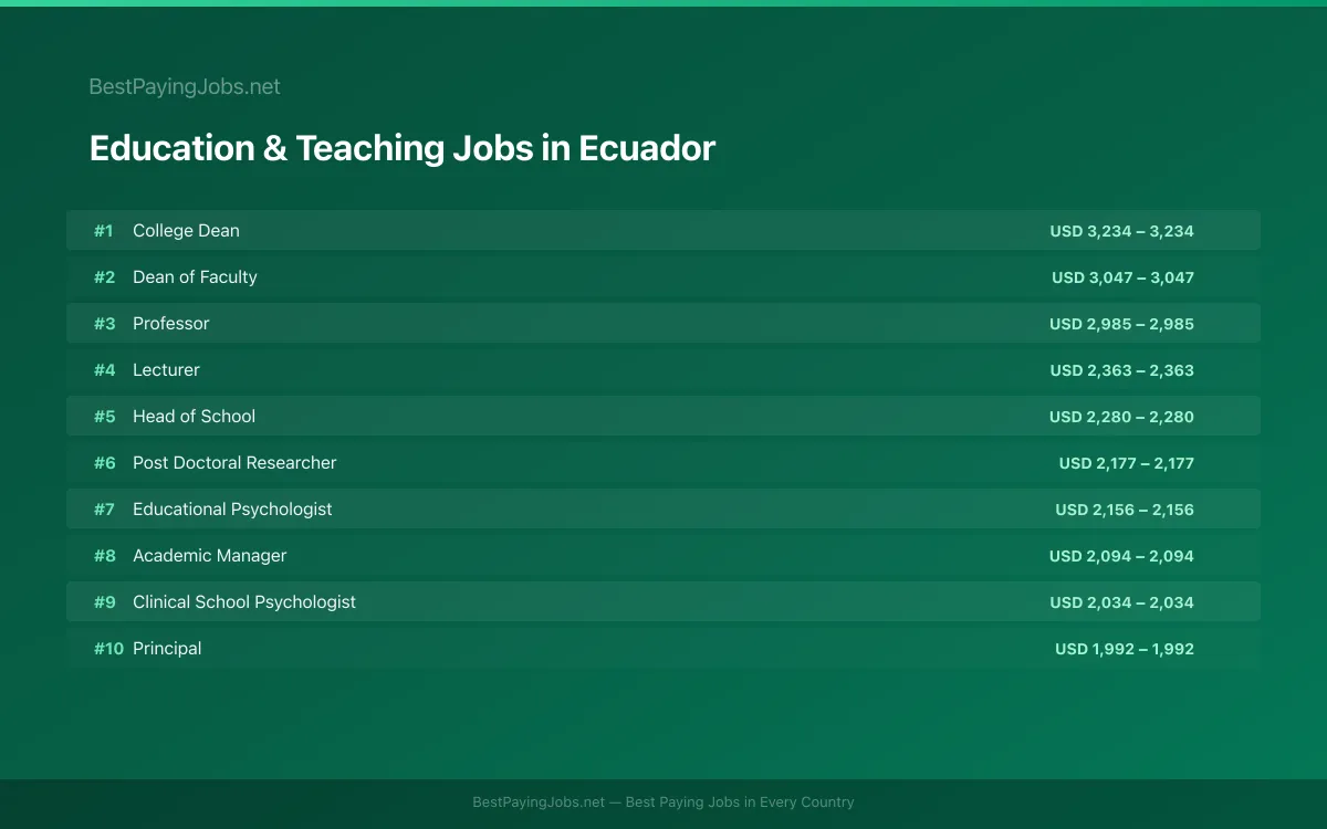 Highest paying Education & Teaching jobs in Ecuador