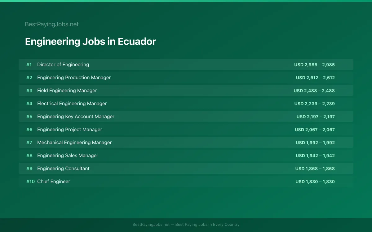 Highest paying Engineering jobs in Ecuador