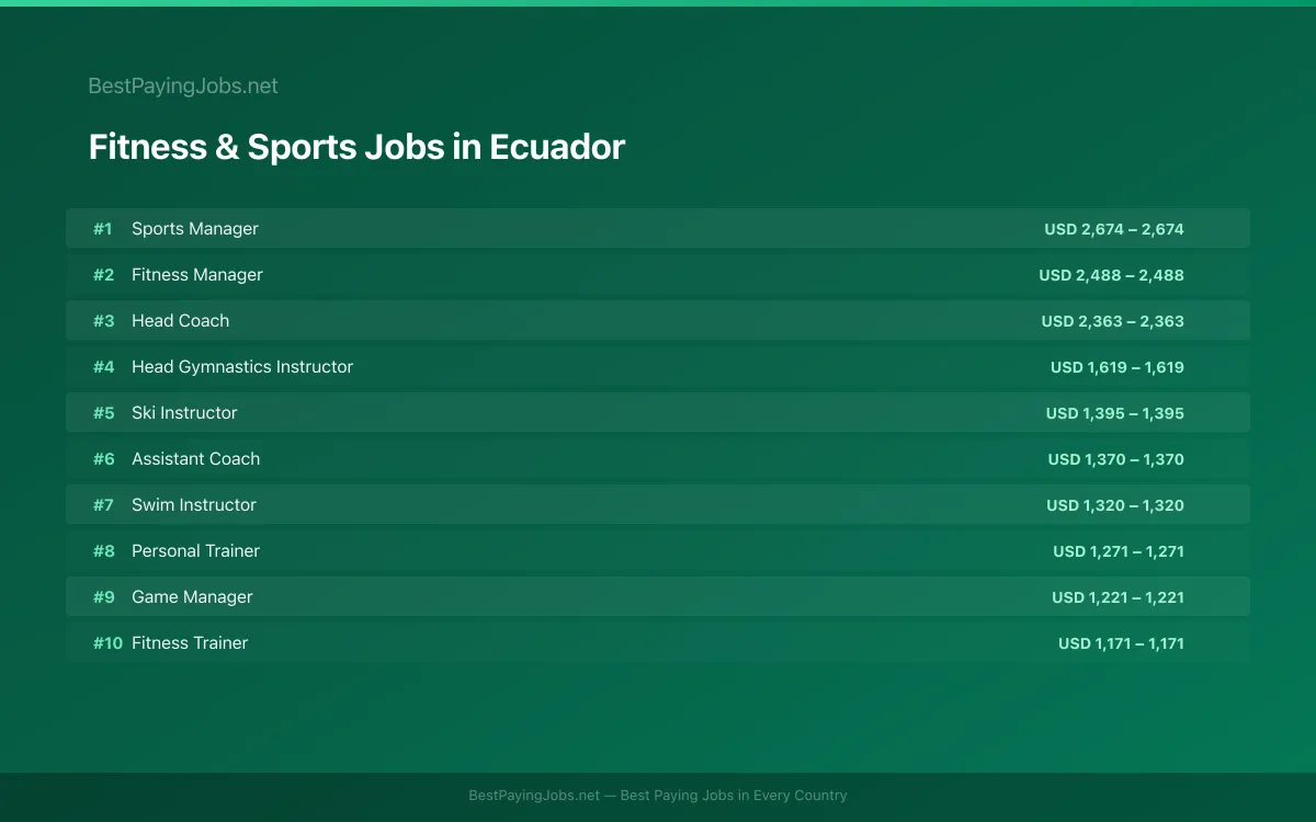 Highest paying Fitness & Sports jobs in Ecuador